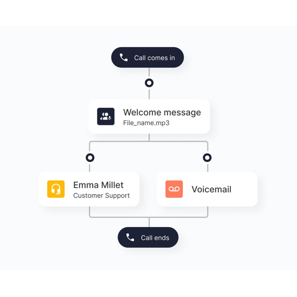 Omni Flow Essentials - Prepaid Cloud (VoIP) Phone System Subscription (Mobile, PC, Mac, Web & Deskphones) - 3 Months (Fixed Term)